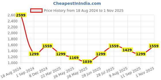 tatacliq.com American Eagle Outfitters Multi Regular Fit Striped Polo T-Shirt american eagle Price History Graph from 18 Aug 2024 to 1 Nov 2025