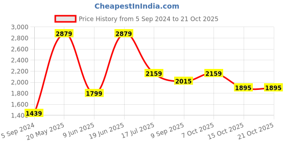 tatacliq.com American Eagle Outfitters Multicolor Floral Print Trousers american eagle Price History Graph from 5 Sep 2024 to 21 Oct 2025