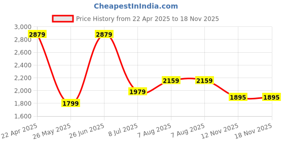 tatacliq.com American Eagle Outfitters Multicolor Floral Print Trousers american eagle Price History Graph from 22 Apr 2025 to 18 Nov 2025