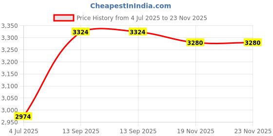 tatacliq.com American Eagle Outfitters Multicolor Printed Circular Skirt american eagle Price History Graph from 4 Jul 2025 to 23 Nov 2025