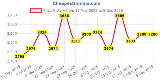 tatacliq.com American Eagle Outfitters Multicolor Printed CircularSkirt american eagle Price History Graph from 10 May 2025 to 5 Dec 2025