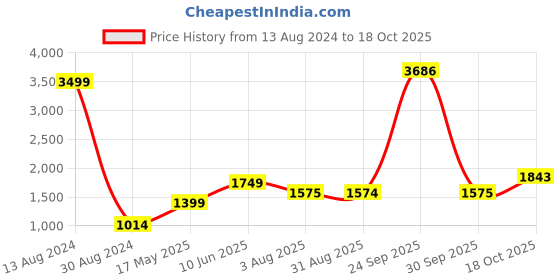 tatacliq.com American Eagle Outfitters Multicolor Printed Skirt american eagle Price History Graph from 13 Aug 2024 to 18 Oct 2025
