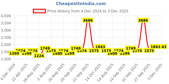 tatacliq.com American Eagle Outfitters Multicolor Printed Skirt american eagle Price History Graph from 4 Dec 2024 to 3 Dec 2025