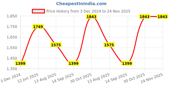 tatacliq.com American Eagle Outfitters Multicolor Printed Skirt american eagle Price History Graph from 3 Dec 2024 to 23 Nov 2025