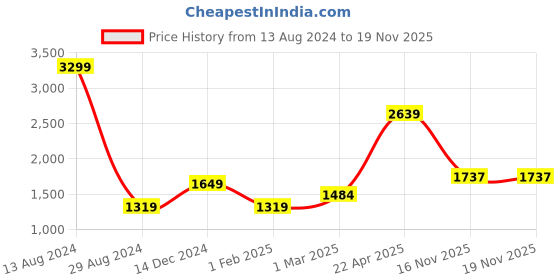tatacliq.com American Eagle Outfitters Multicolor Round Neck Sweater american eagle outfitters Price History Graph from 13 Aug 2024 to 17 Nov 2025