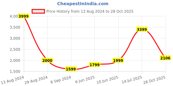 tatacliq.com American Eagle Outfitters Multicolor Striped Jumpsuit american eagle Price History Graph from 13 Aug 2024 to 28 Oct 2025