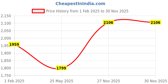 tatacliq.com American Eagle Outfitters Multicolor Striped Jumpsuit american eagle Price History Graph from 1 Feb 2025 to 30 Nov 2025