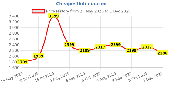 tatacliq.com American Eagle Outfitters Multicolor Striped Jumpsuit american eagle Price History Graph from 25 May 2025 to 1 Dec 2025