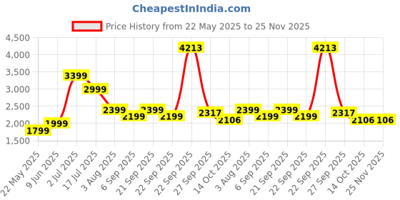 tatacliq.com American Eagle Outfitters Multicolor Striped Jumpsuit american eagle Price History Graph from 22 May 2025 to 24 Nov 2025