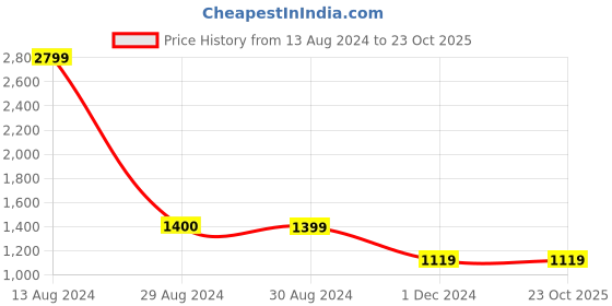 tatacliq.com American Eagle Outfitters Multicolor Striped Shirt american eagle Price History Graph from 13 Aug 2024 to 22 Oct 2025