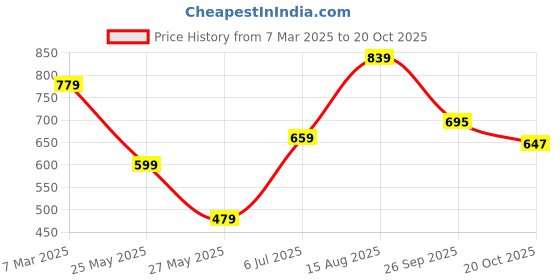 tatacliq.com American Eagle Outfitters Multicolor Striped Tank Top american eagle outfitters Price History Graph from 7 Mar 2025 to 20 Oct 2025