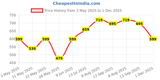 tatacliq.com American Eagle Outfitters Multicolor Striped Tank Top american eagle outfitters Price History Graph from 3 May 2025 to 1 Dec 2025