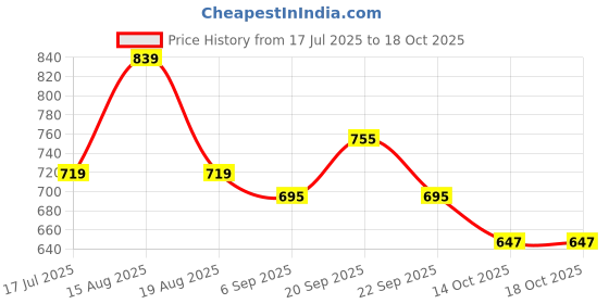 tatacliq.com American Eagle Outfitters Multicolor Striped Tank Top american eagle outfitters Price History Graph from 17 Jul 2025 to 18 Oct 2025