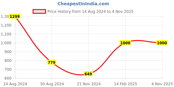 tatacliq.com American Eagle Outfitters Multicolored Cotton Regular Fit Socks american eagle outfitters Price History Graph from 14 Aug 2024 to 4 Nov 2025