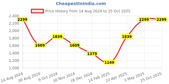 tatacliq.com American Eagle Outfitters Multicolored Regular Fit Printed Boxers - Pack of 3 american eagle Price History Graph from 14 Aug 2024 to 25 Oct 2025