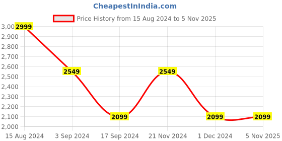 tatacliq.com American Eagle Outfitters Multicolored Regular Fit Striped Shirt american eagle Price History Graph from 15 Aug 2024 to 4 Nov 2025