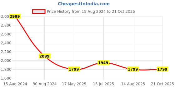 tatacliq.com American Eagle Outfitters Multicolored Slim Fit Checks Shirt american eagle Price History Graph from 15 Aug 2024 to 20 Oct 2025