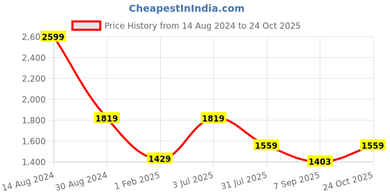 tatacliq.com American Eagle Outfitters Multicolored Slim Fit Checks Shirt american eagle Price History Graph from 14 Aug 2024 to 24 Oct 2025