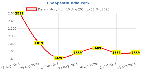 tatacliq.com American Eagle Outfitters Multicolored Slim Fit Checks Shirt american eagle Price History Graph from 15 Aug 2024 to 21 Oct 2025