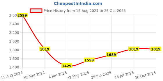 tatacliq.com American Eagle Outfitters Multicolored Slim Fit Checks Shirt american eagle Price History Graph from 15 Aug 2024 to 26 Oct 2025