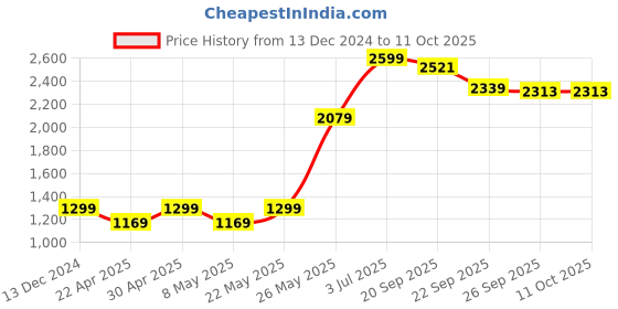 tatacliq.com American Eagle Outfitters Multicolored Striped Sweater american eagle outfitters Price History Graph from 13 Dec 2024 to 11 Oct 2025