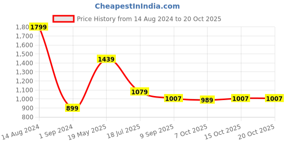 tatacliq.com American Eagle Outfitters Navy & Olive Cotton Regular Fit Colour Block T-Shirt american eagle Price History Graph from 14 Aug 2024 to 20 Oct 2025