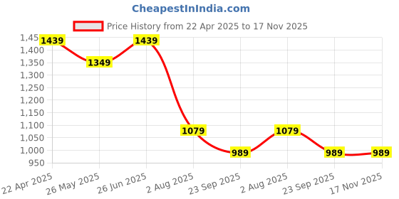 tatacliq.com American Eagle Outfitters Navy & Olive Cotton Regular Fit Colour Block T-Shirt american eagle Price History Graph from 22 Apr 2025 to 17 Nov 2025