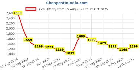 tatacliq.com American Eagle Outfitters Navy Blue Cotton Linen Regular Fit Printed Shirt american eagle Price History Graph from 15 Aug 2024 to 19 Oct 2025