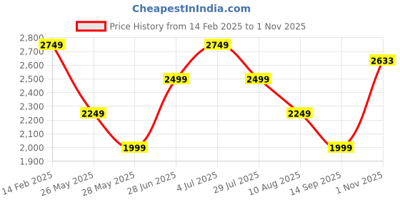 tatacliq.com American Eagle Outfitters Navy Cotton Distressed Mid Rise Jeans american eagle outfitters Price History Graph from 14 Feb 2025 to 1 Nov 2025
