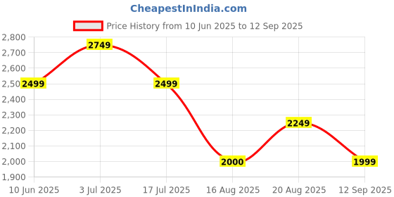 tatacliq.com American Eagle Outfitters Navy Cotton Distressed Mid Rise Jeans american eagle outfitters Price History Graph from 10 Jun 2025 to 12 Sep 2025