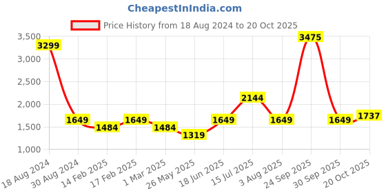tatacliq.com American Eagle Outfitters Navy Cotton Jeans american eagle Price History Graph from 18 Aug 2024 to 20 Oct 2025