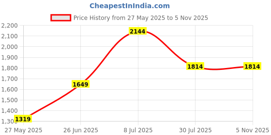 tatacliq.com American Eagle Outfitters Navy Cotton Jeans american eagle Price History Graph from 27 May 2025 to 3 Nov 2025