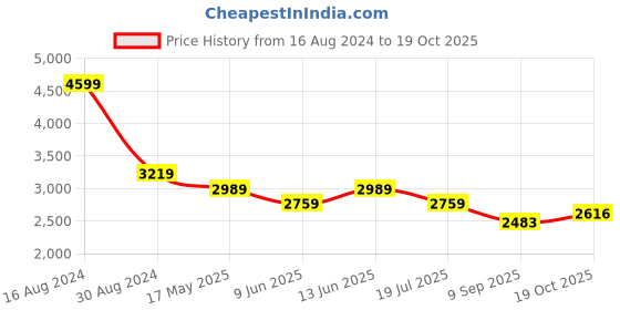 tatacliq.com American Eagle Outfitters Navy Cotton Mid Rise Jeans american eagle outfitters Price History Graph from 16 Aug 2024 to 19 Oct 2025