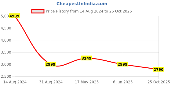 tatacliq.com American Eagle Outfitters Navy Cotton Mid Rise Jeans american eagle outfitters Price History Graph from 14 Aug 2024 to 25 Oct 2025