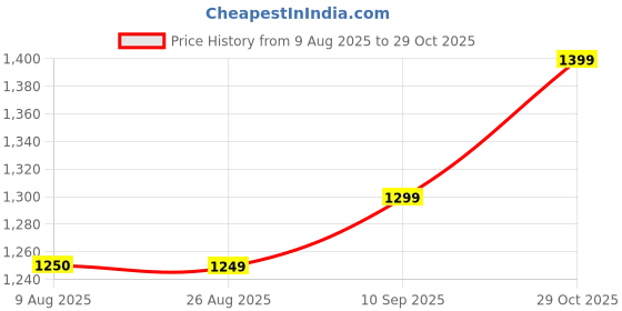 tatacliq.com American Eagle Outfitters Navy Cotton Mid Rise Jeans american eagle outfitters Price History Graph from 9 Aug 2025 to 29 Oct 2025
