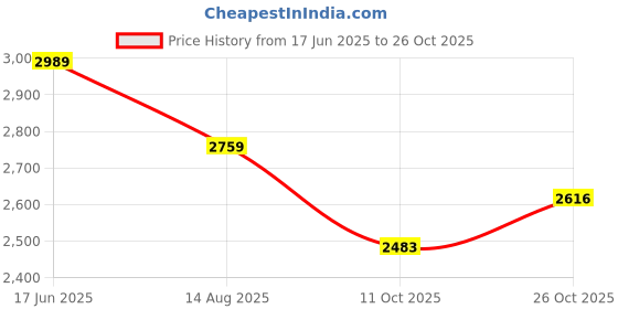 tatacliq.com American Eagle Outfitters Navy Cotton Mid Rise Jeans american eagle outfitters Price History Graph from 17 Jun 2025 to 26 Oct 2025
