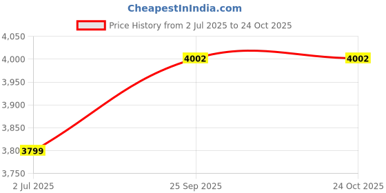 tatacliq.com American Eagle Outfitters Navy Cotton Printed Hoodie american eagle outfitters Price History Graph from 2 Jul 2025 to 23 Oct 2025