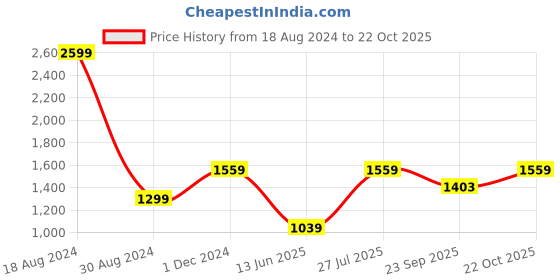 tatacliq.com American Eagle Outfitters Navy Cotton Regular Fit Checks Shirt american eagle Price History Graph from 18 Aug 2024 to 22 Oct 2025