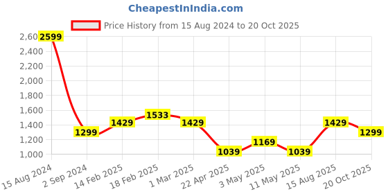 tatacliq.com American Eagle Outfitters Navy Cotton Regular Fit Colour Block Polo T-Shirt american eagle Price History Graph from 15 Aug 2024 to 20 Oct 2025