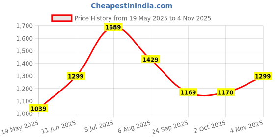 tatacliq.com American Eagle Outfitters Navy Cotton Regular Fit Colour Block Polo T-Shirt american eagle Price History Graph from 19 May 2025 to 4 Nov 2025