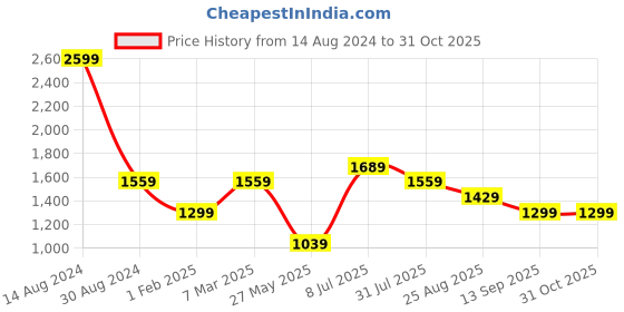tatacliq.com American Eagle Outfitters Navy Cotton Regular Fit Floral Print Shirt american eagle Price History Graph from 14 Aug 2024 to 31 Oct 2025