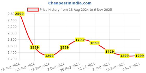 tatacliq.com American Eagle Outfitters Navy Cotton Regular Fit Floral Print Shirt american eagle Price History Graph from 18 Aug 2024 to 3 Nov 2025