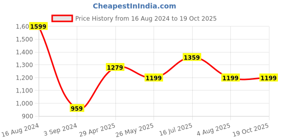 tatacliq.com American Eagle Outfitters Navy Cotton Regular Fit Printed T-Shirt american eagle Price History Graph from 16 Aug 2024 to 18 Oct 2025