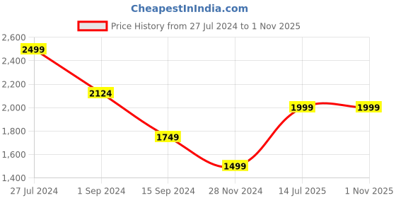 tatacliq.com American Eagle Outfitters Navy Cotton Regular Fit Shirt american eagle Price History Graph from 27 Jul 2024 to 31 Oct 2025