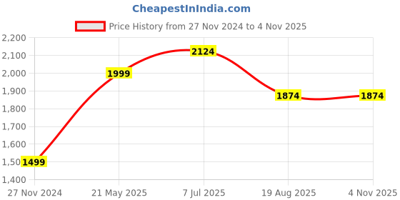 tatacliq.com American Eagle Outfitters Navy Cotton Regular Fit Shirt american eagle Price History Graph from 27 Nov 2024 to 3 Nov 2025