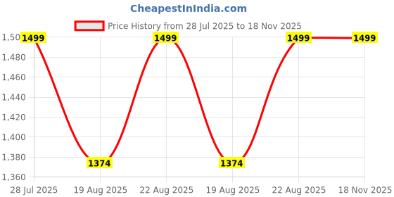 tatacliq.com American Eagle Outfitters Navy Cotton Regular Fit Shirt american eagle Price History Graph from 28 Jul 2025 to 17 Nov 2025