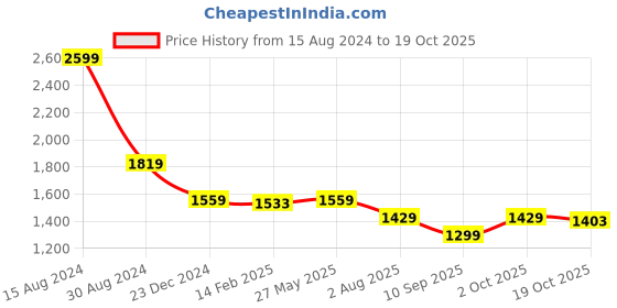 tatacliq.com American Eagle Outfitters Navy Cotton Shorts american eagle outfitters Price History Graph from 15 Aug 2024 to 19 Oct 2025