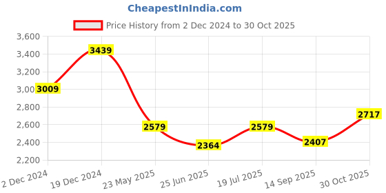 tatacliq.com American Eagle Outfitters Navy Cotton Slim Fit Jeans american eagle Price History Graph from 2 Dec 2024 to 30 Oct 2025