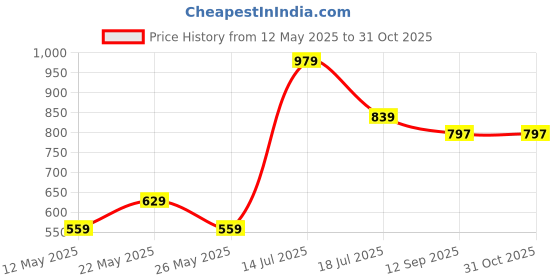 tatacliq.com American Eagle Outfitters Navy Cotton T-Shirt american eagle outfitters Price History Graph from 12 May 2025 to 31 Oct 2025