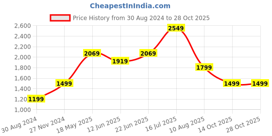 tatacliq.com American Eagle OutFitters Navy Flared Pants american eagle outfitters Price History Graph from 30 Aug 2024 to 28 Oct 2025